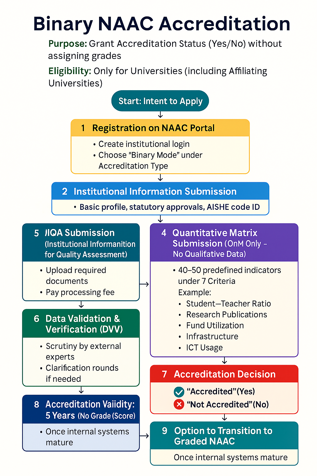 Binary NAAC Accreditation Process