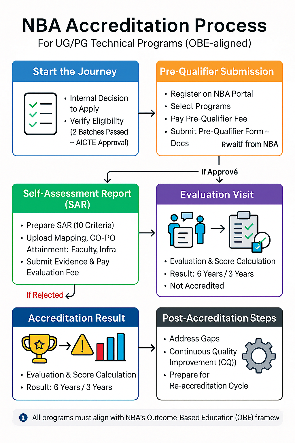 Binary NAAC Accreditation Process