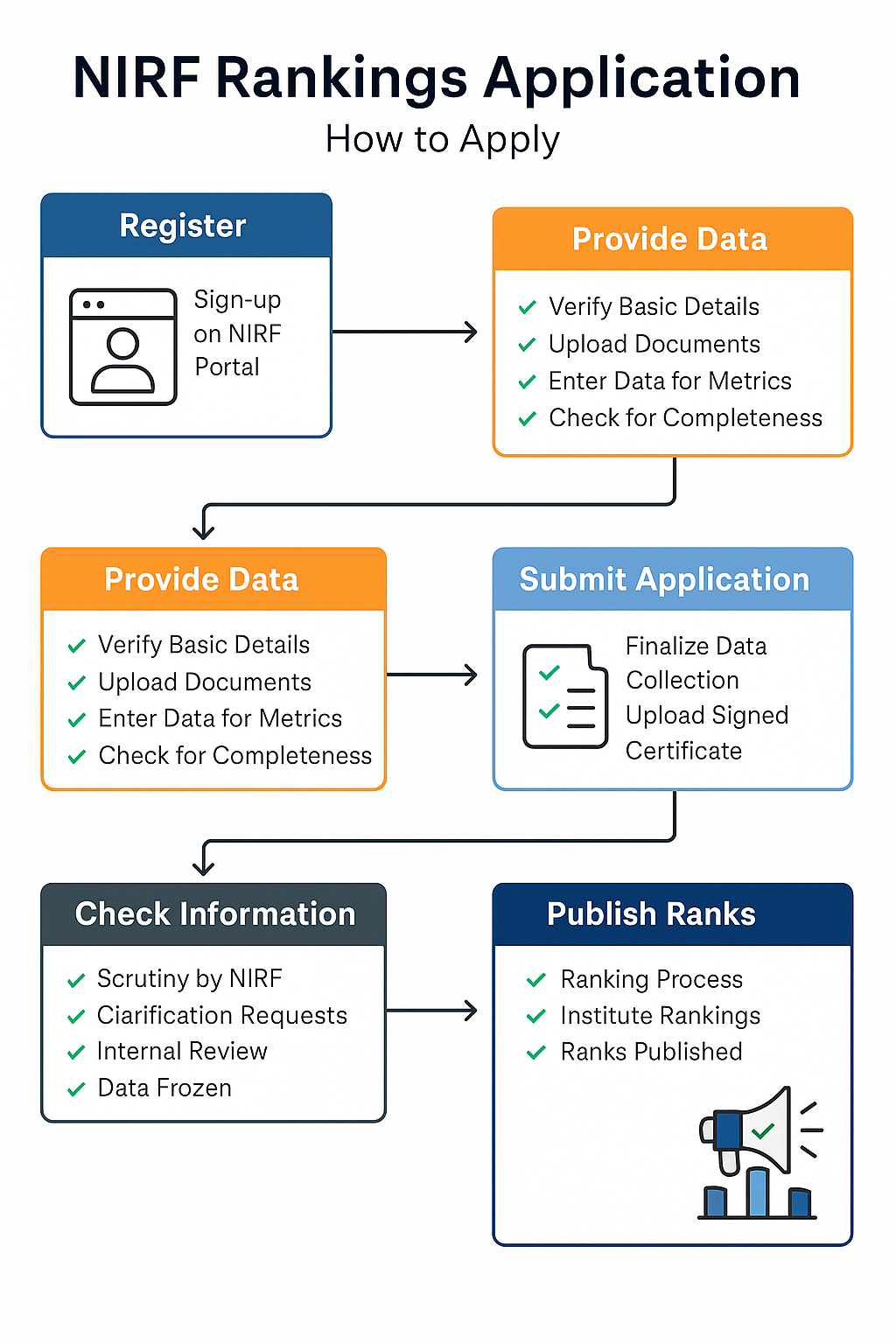 Binary NAAC Accreditation Process