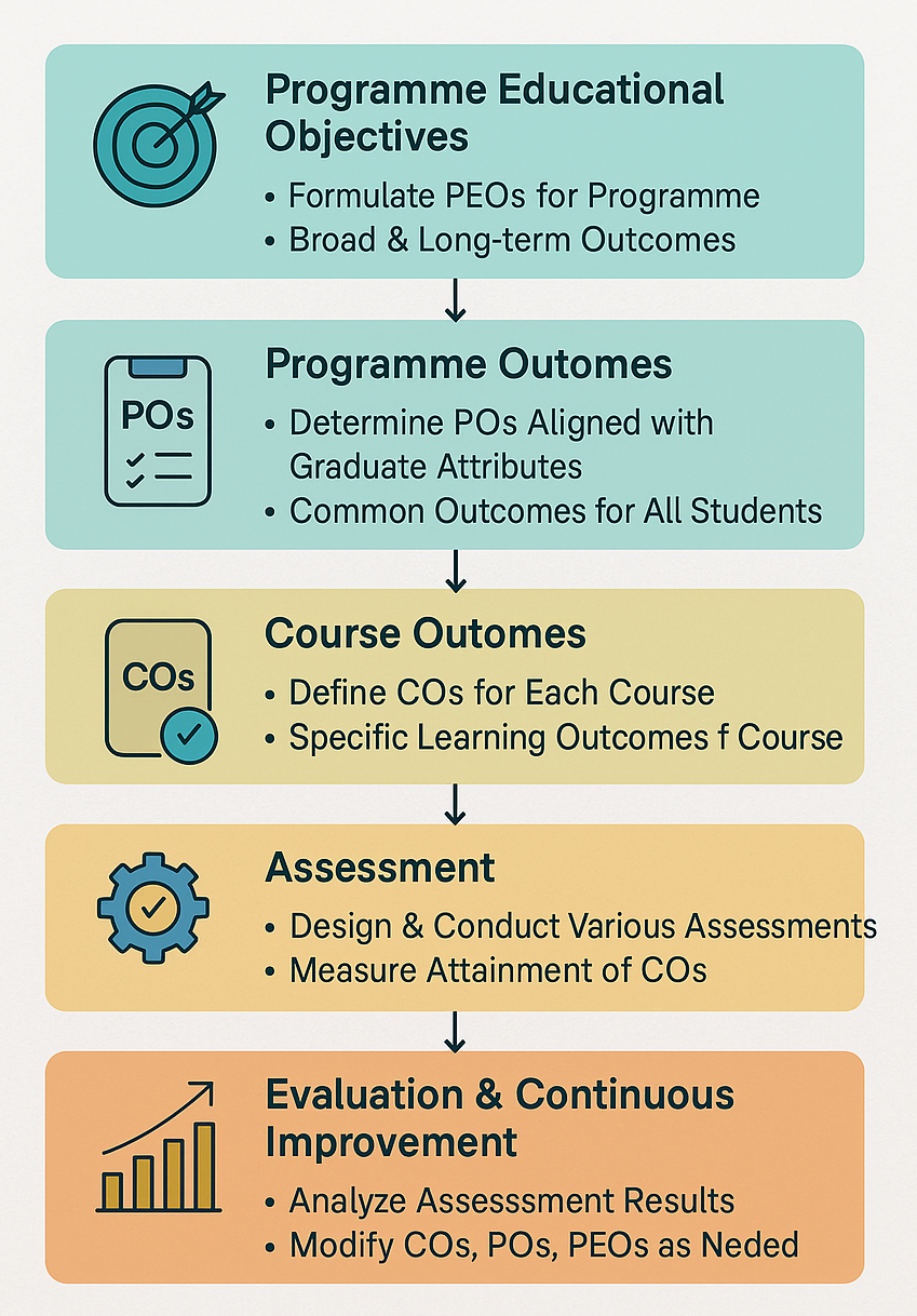 Binary NAAC Accreditation Process