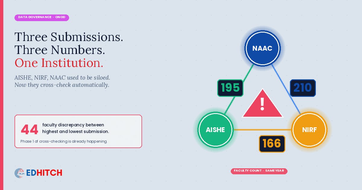 AISHE-NIRF-NAAC data triangle showing where the same institution's numbers contradict across three submissions
