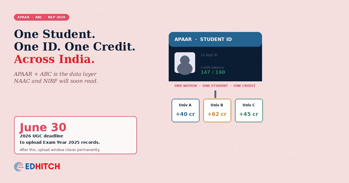 APAAR student ID card linked to Academic Bank of Credits, with credits transferring across multiple institutions