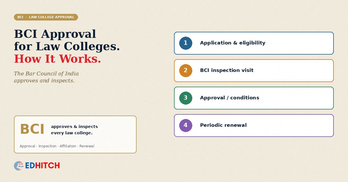 BCI Approval for Law Colleges in India