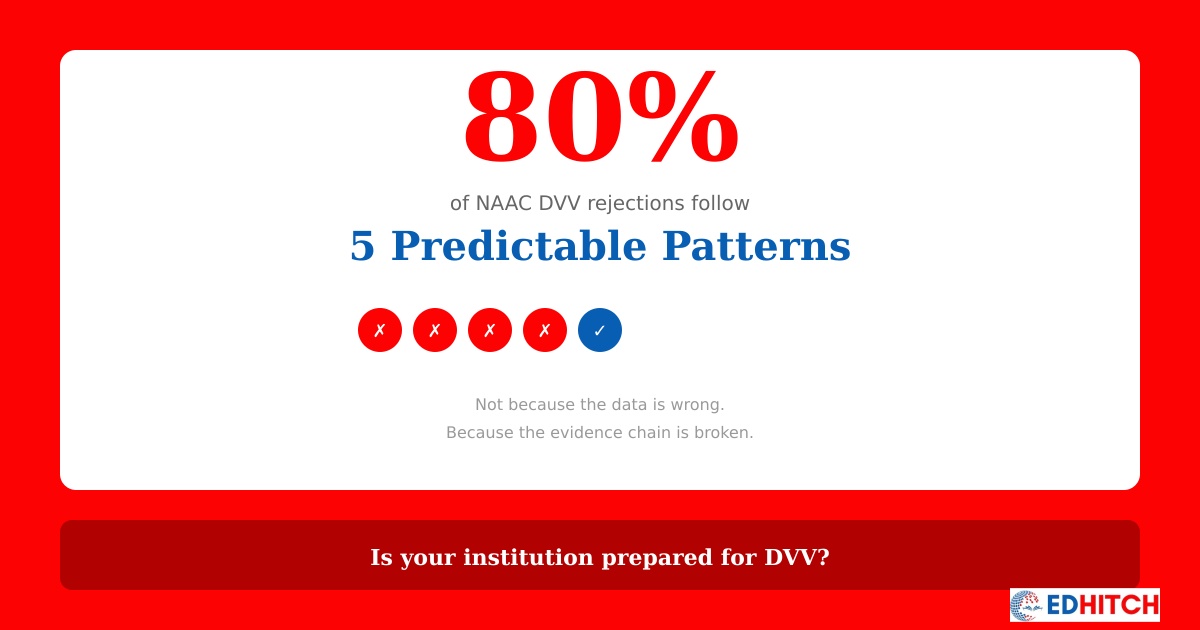 NAAC DVV Objection Patterns — 5 Patterns That Cause 80% of Rejections