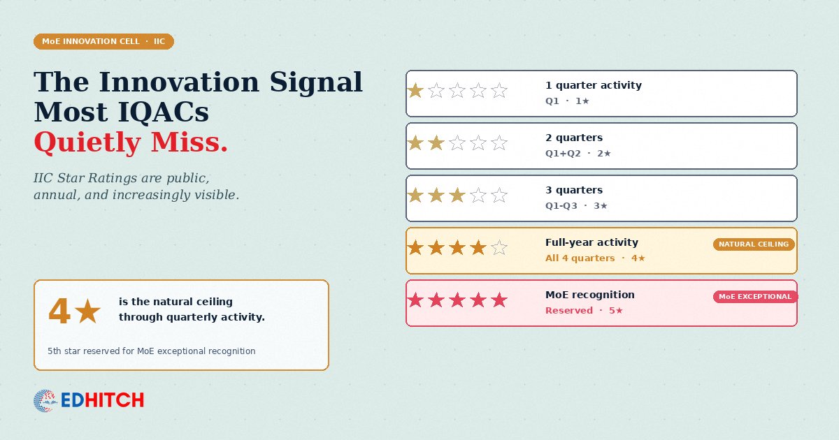 IIC Star Rating ladder — 1 through 5 stars showing maturity in innovation and entrepreneurship at higher education institutions