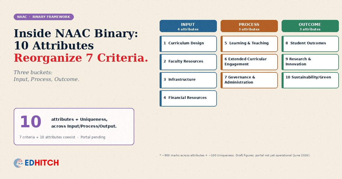 NAAC Binary's 10 attributes grouped across Input, Process, and Outcome — sitting alongside the existing 7 criteria