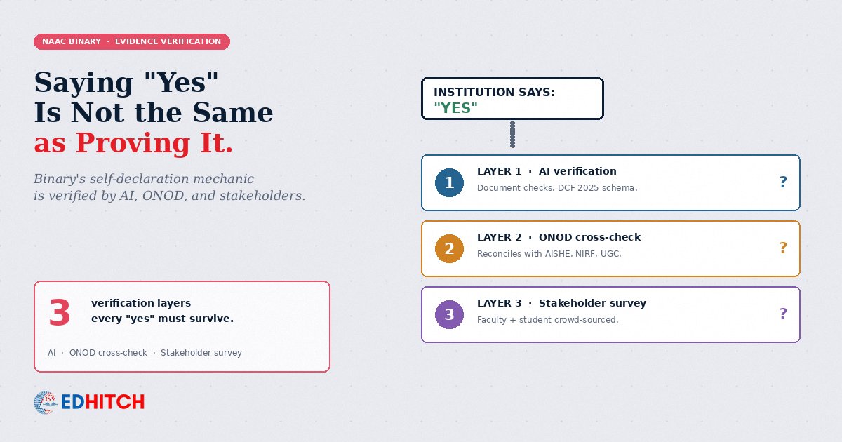 NAAC Binary's three-layer verification mechanic — AI document checks, ONOD cross-verification, stakeholder survey