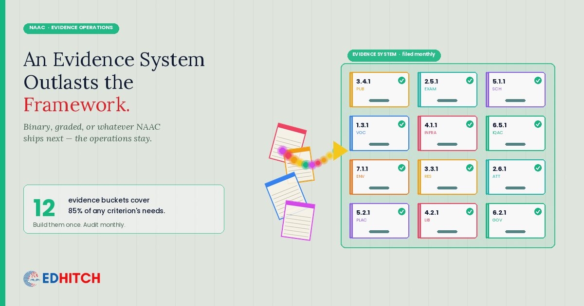 Building an Evidence System That Works Under Any NAAC Framework