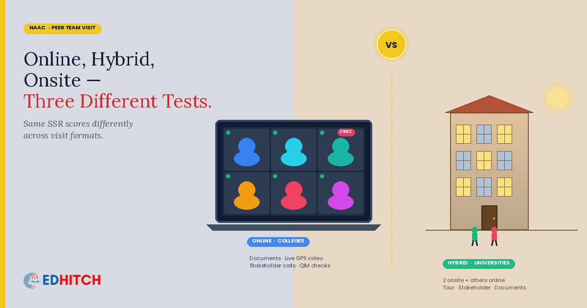 NAAC peer team visit formats — online, hybrid, and onsite — and what each one actually checks during evaluation
