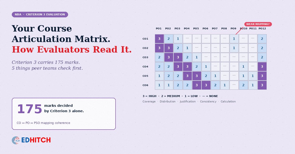 NBA Course Articulation Matrix — how evaluators read CO-PO-PSO coherence, distribution, and justification