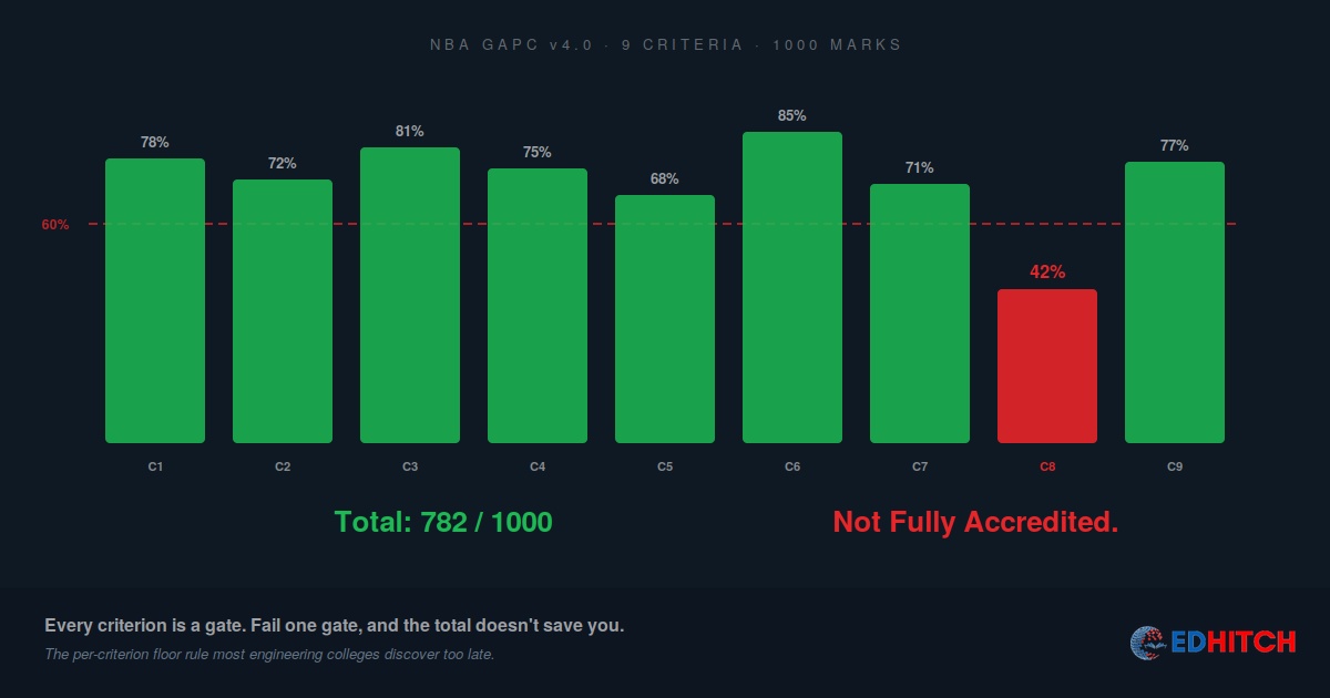NBA Per-Criterion Floor Rule