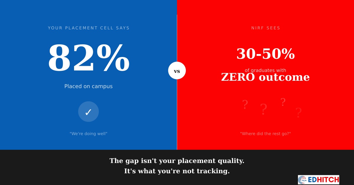 82% Placement But Low NIRF GO Score