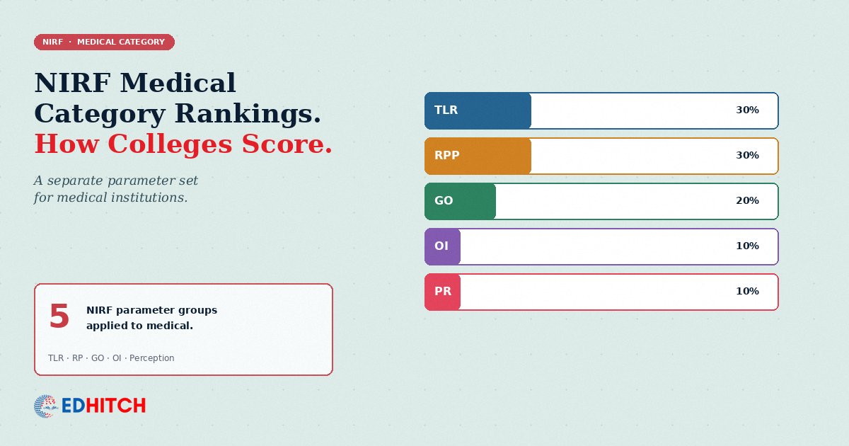 NIRF Medical Category Rankings