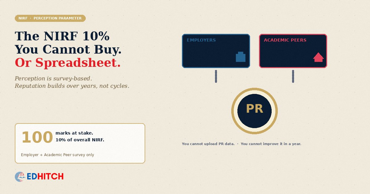 NIRF Perception parameter — 100 marks built from employer and academic peer surveys, feeding into a 10% weighted score