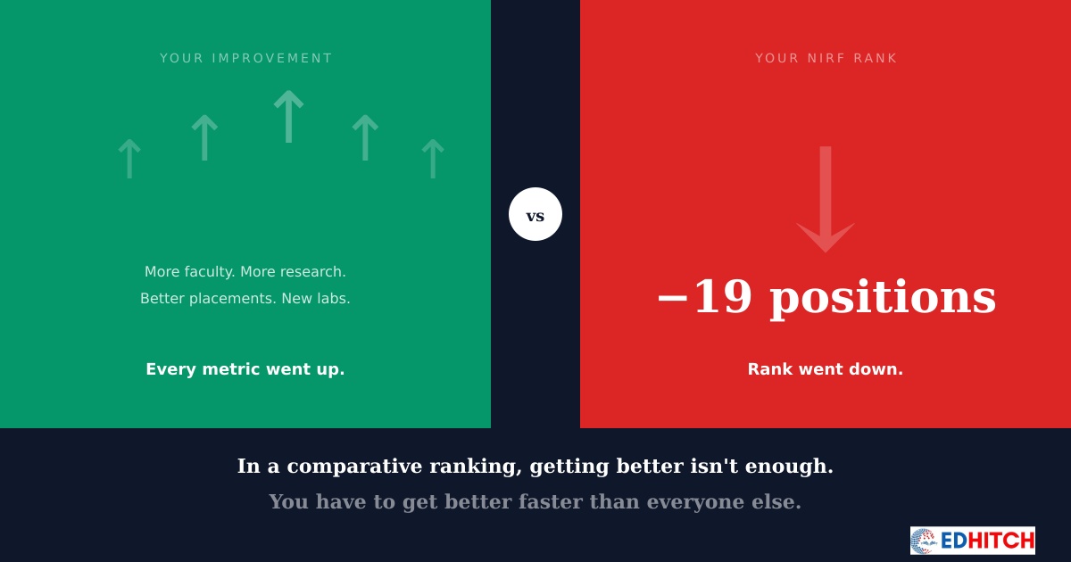 Improved Everything But NIRF Rank Dropped