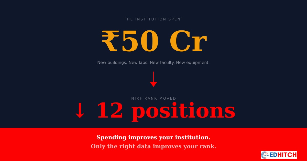 ₹50 Crore Spent But NIRF Rank Didn't Move