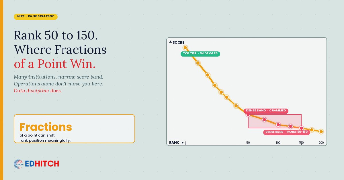 NIRF score compression visualised — score differences between ranks 50 and 150 collapse to fractions of a point