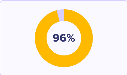 Satisfaction Level